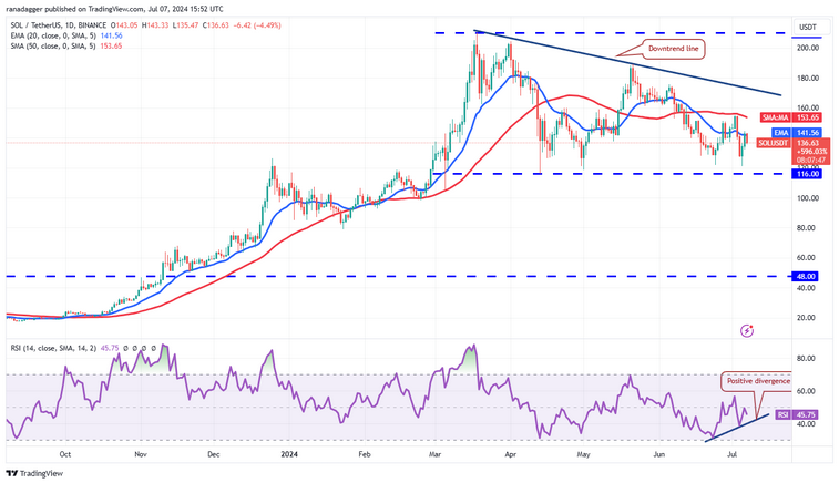 نمودار روزانه جفت ارز SOL/USDT