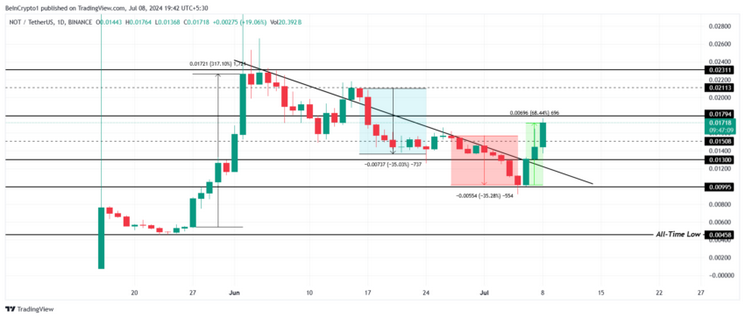 نمودار تکنیکال جفت ارز NOT/USDT