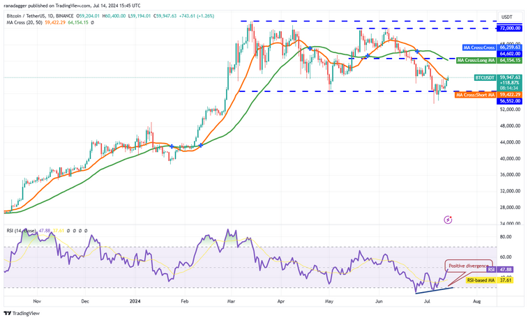 نمودار روزانه جفت ارز BTC/USDT