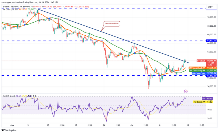 نمودار 4 ساعته جفت ارز BTC/USDT