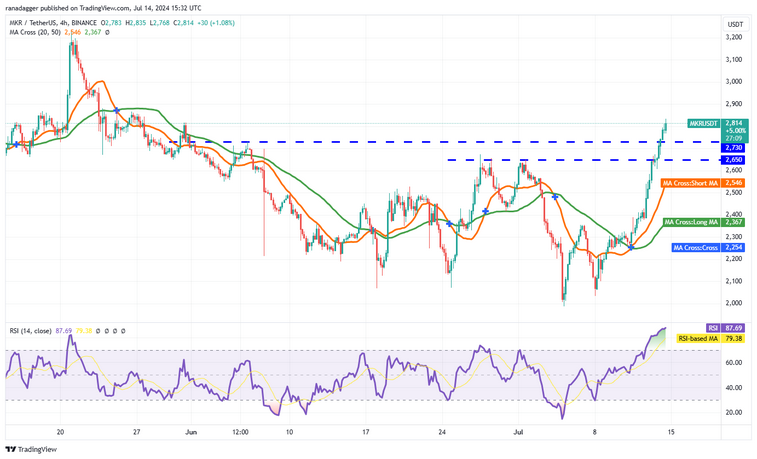 نمودار 4 ساعته جفت ارز MKR/USDT