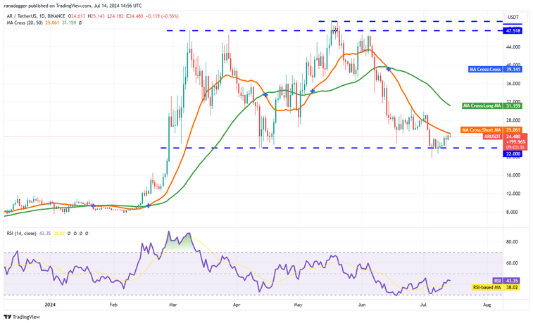 نمودار روزانه جفت ارز AR/USDT