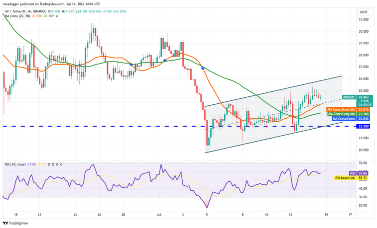 نمودار 4 ساعته جفت ارز AR/USDT