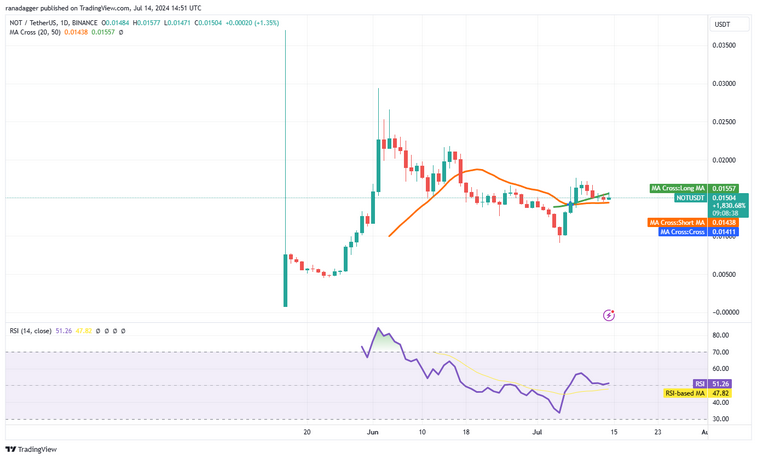 نمودار روزانه جفت ارز NOT/USDT