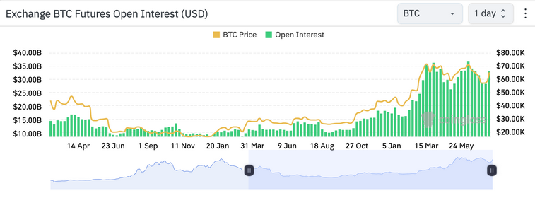 نمودار بهره باز و حجم ترید BTC