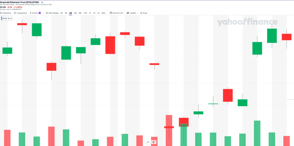 چارت صندوق گری اسکیل تراست ETH