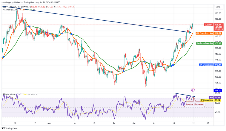 نمودار 4 ساعته جفت ارز SOL/USDT