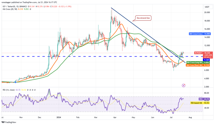 نمودار جفت ارز ICP/USDT