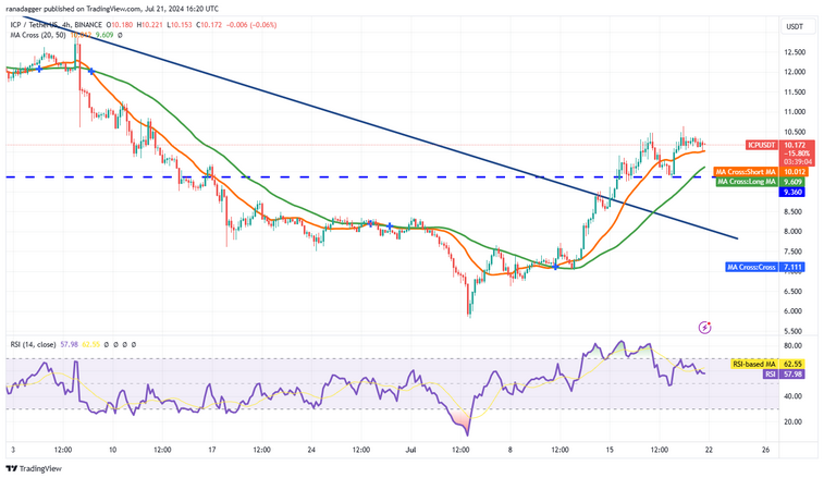 نمودار 4 ساعته جفت ارز ICP/USDT