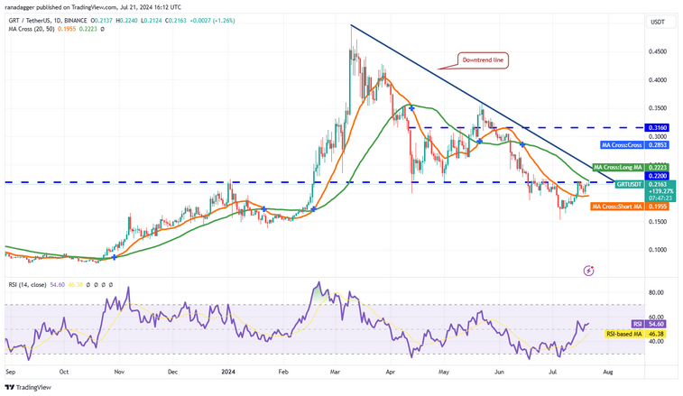 نمودار روزانه جفت ارز GRT/USDT