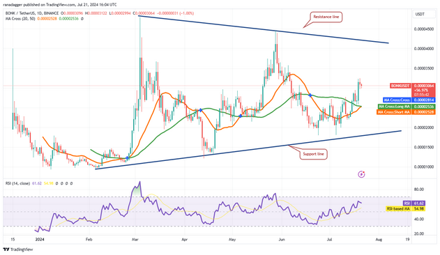 نمودار روزانه جفت ارز BONK/USDT