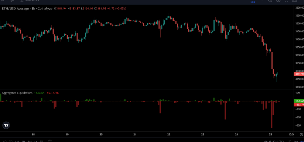 جفت ارز ETH/USDT و نمودار لیکوییدیشن اتریوم