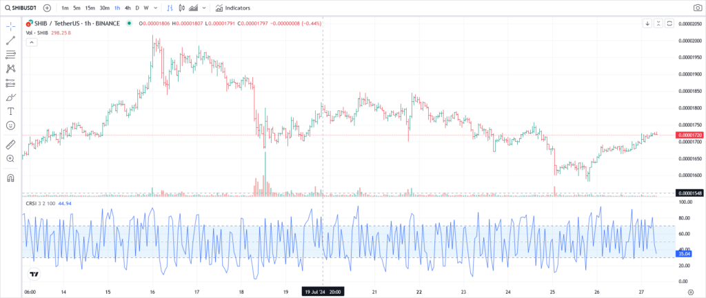 نمودار تکنیکال SHIB و RSI
