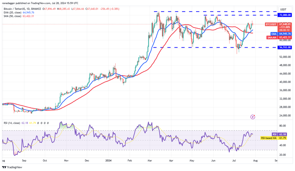 نمودار روزانه جفت ارز USDT/BTC