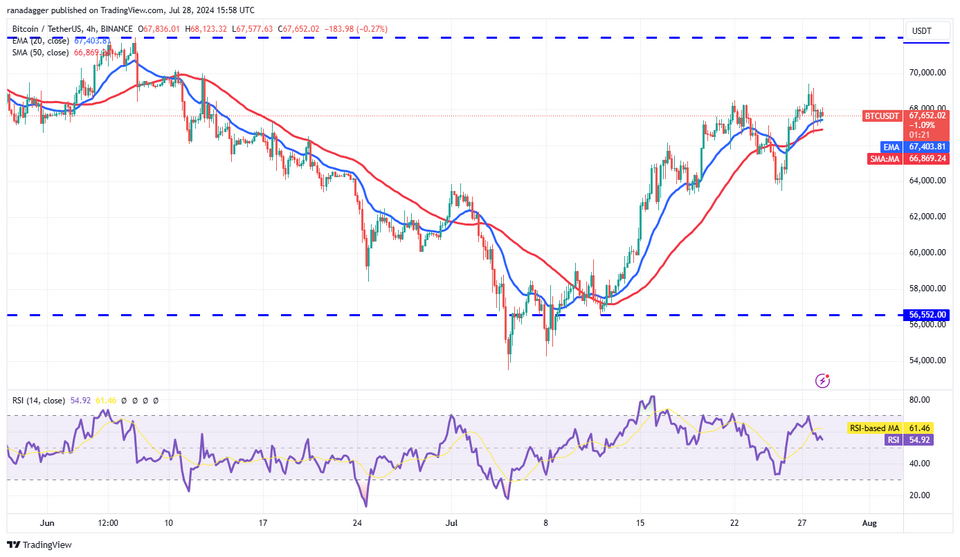 نمودار 4 ساعته جفت ارز USDT/BTC