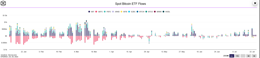 جریان نقدی ETF های بیت کوین