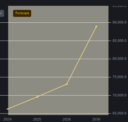 چارت پیش بینی قیمت بیت کوین در 2025