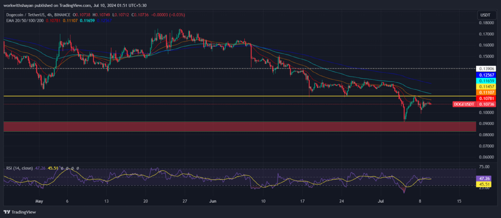 نمودار قیمت جفت ارز DOGE/USDT