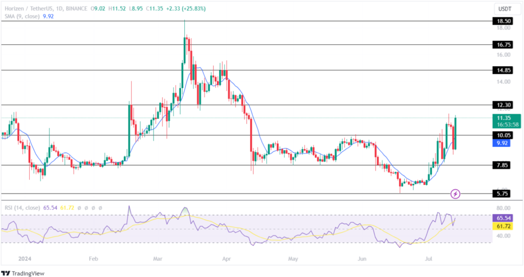 نمودار قیمت هوریزن