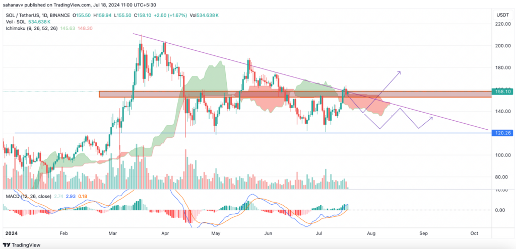 چارت تکنیکال جفت ارز SOL/USDT