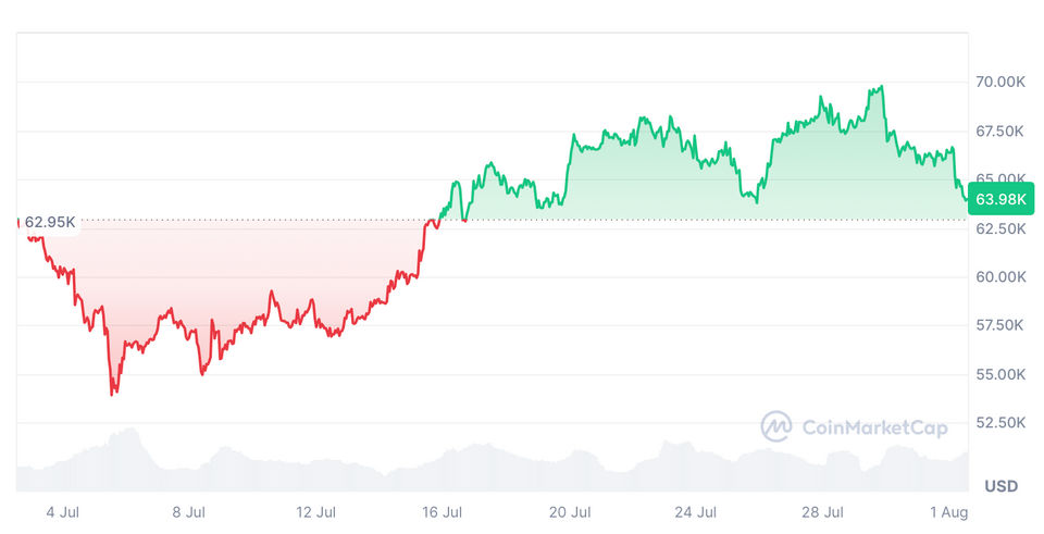 نمودار قیمت بیت کوین