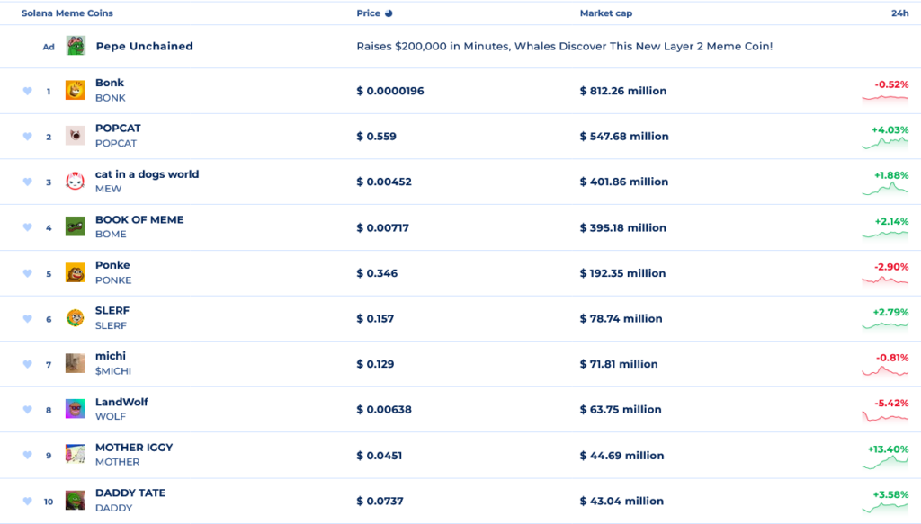 عملکرد قیمت برترین میم کوین های سولانا