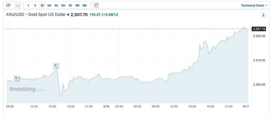 قیمت جفت ارز XAU/USD