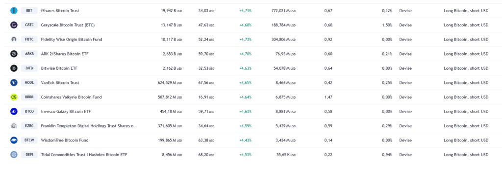 ETF های بیت کوین