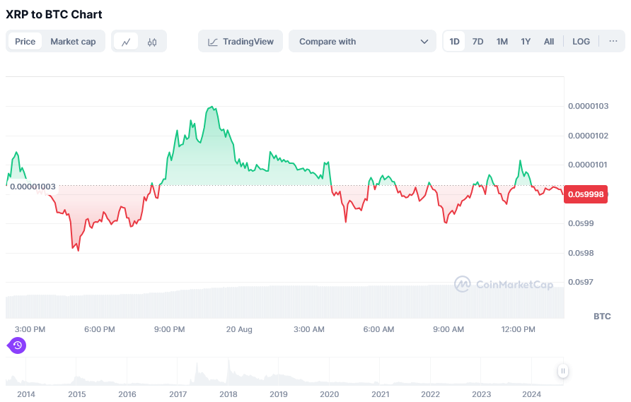 نمودار جفت ارز BTC/USDT