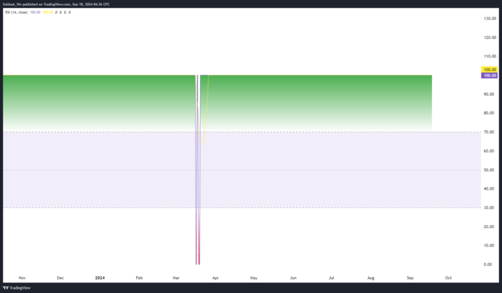 RSI بیبی دوج