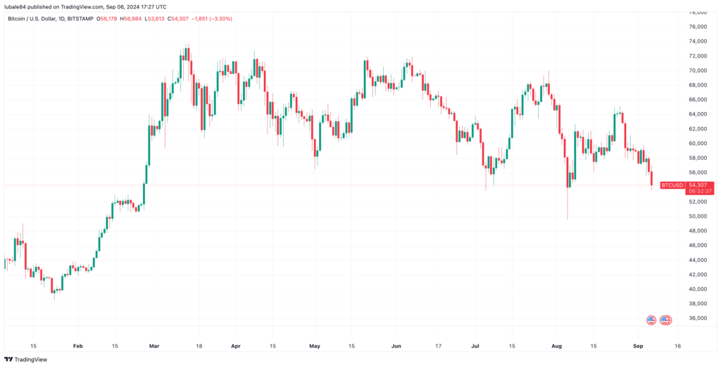 نمودار روزانه جفت ارز BTC/USD