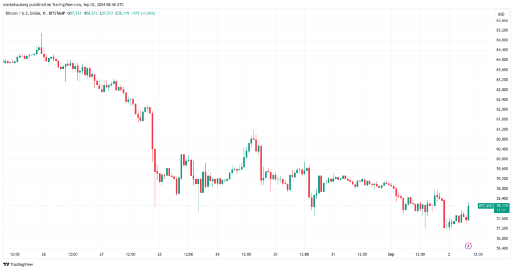 نمودار ساعتی جفت ارز BTC/USDT و تارگت قیمت بیت کوین