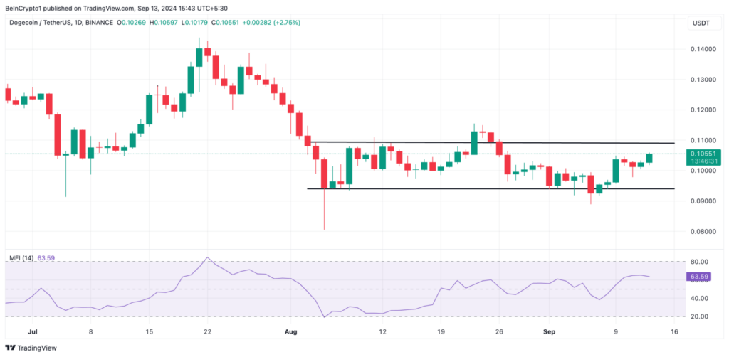 تحلیل تکنیکال قیمت دوج کوین و جریان پول MFI