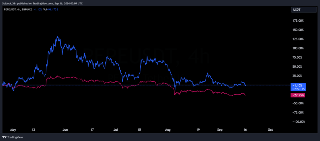 مقایسه PEPE/ETH 