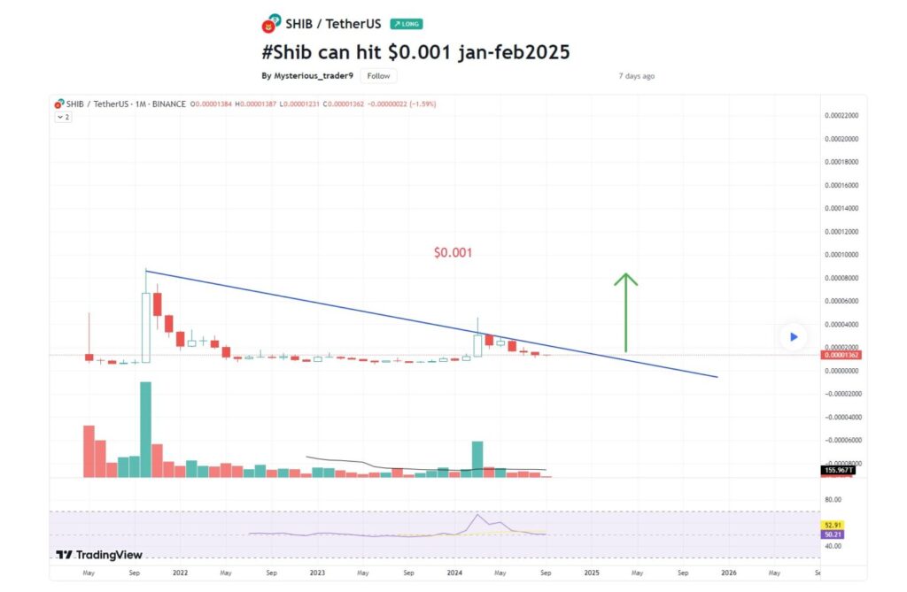 نمودار قیمت جفت ارز SHIB/USDT