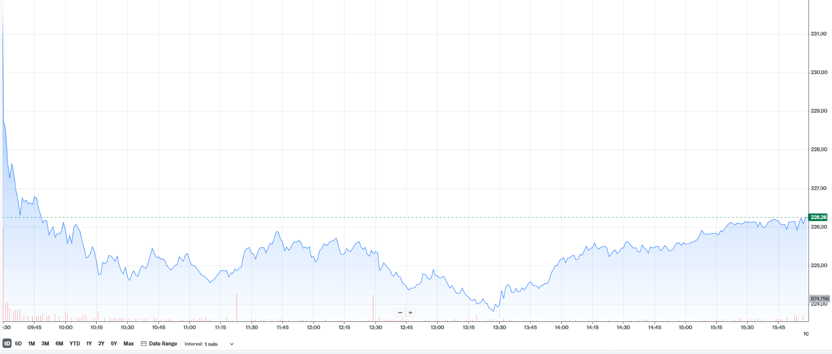 سقوط سهام اپل در یک روز