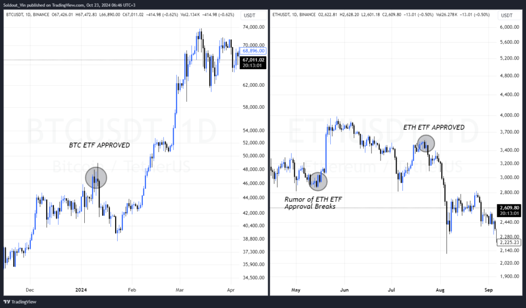 روند قیمت اتریوم، بیت کوین پس از تایید ETF ها