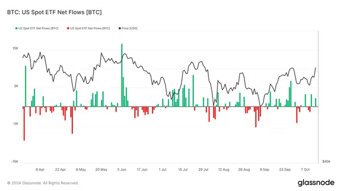 جریان روزانه ETF های بیت کوین