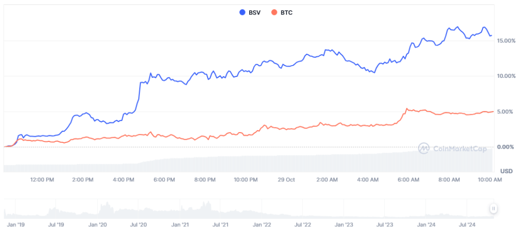 مقایسه عملکرد بیت کوین و BSV