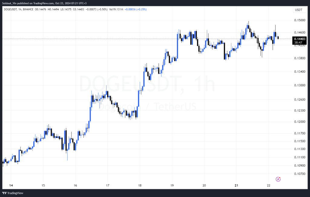 روند قیمت یک ساعته DOGE/USDT