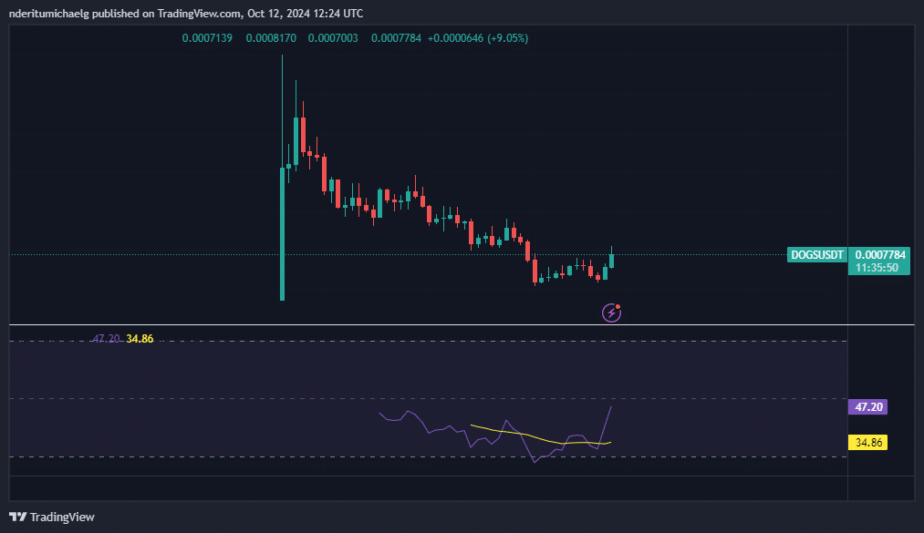 تحلیل قیمت جفت ارز DOGS/USDT