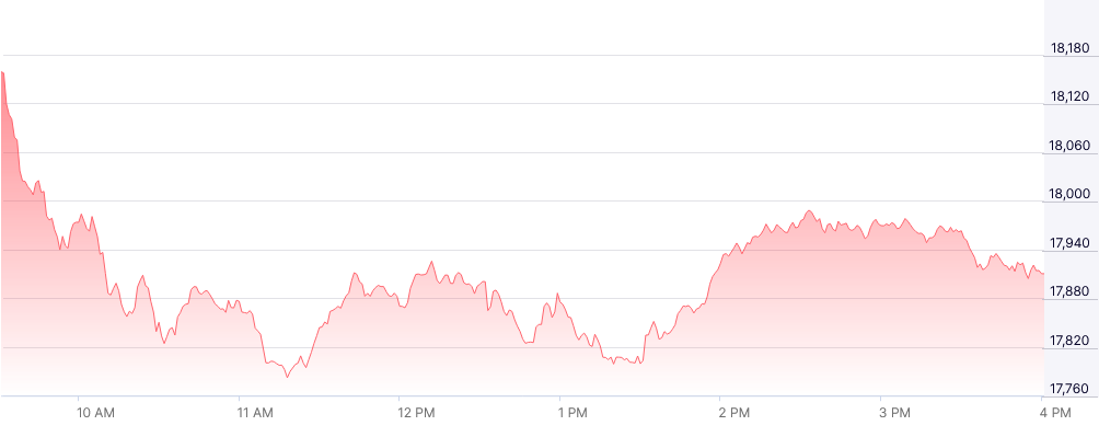 سقوط سهام Nasdaq در بازه زمانی یک روزه 