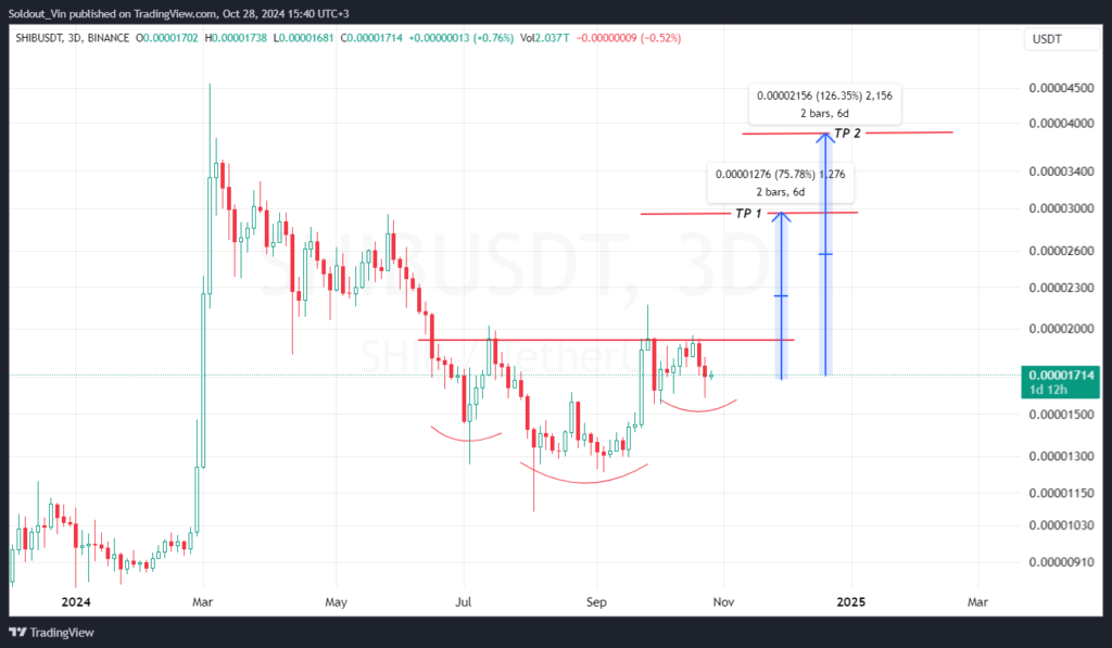 نمودار 3 روزه جفت ارز SHIB/USDT