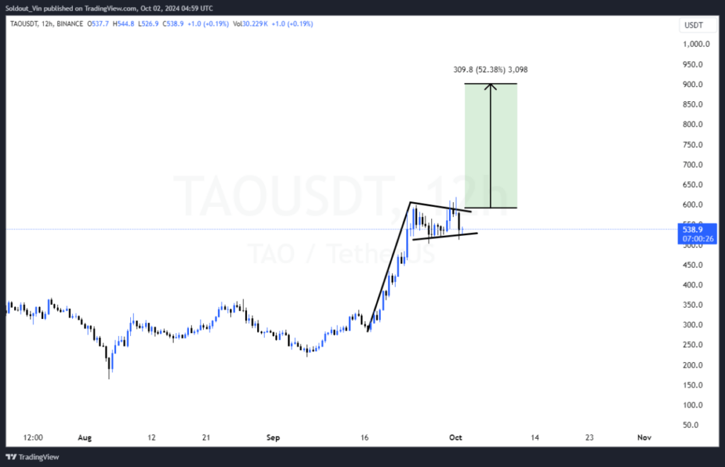 چارت 12 ساعته قیمت بیت تنسور (TAO)