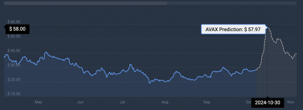 پیش بینی قیمت ارز AVAX در کوتاه مدت+تارگت قیمت