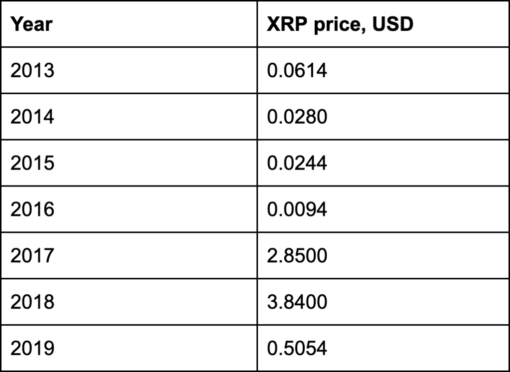 اوج های تاریخی قیمت ریپل