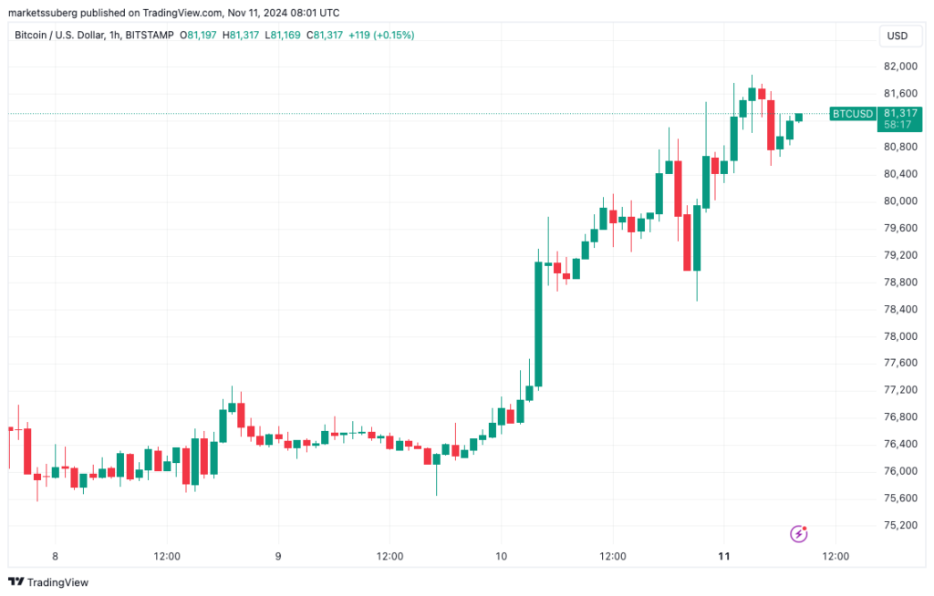 بیت کوین/ دلار امریکا چارت یک ساعته قیمت