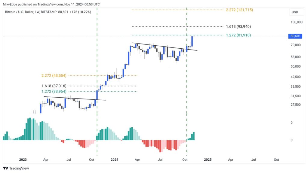 جفت ارزBTC/USDT در بازه هفتگی