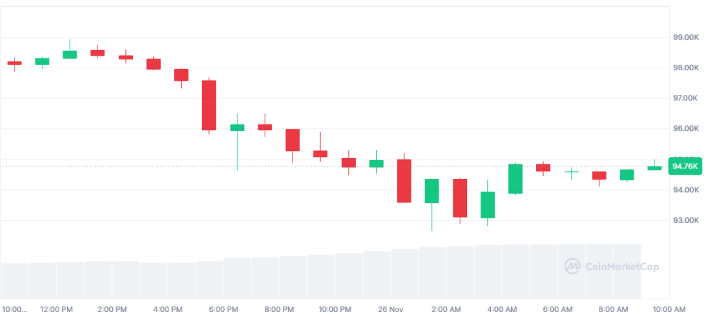 چارت امروز قیمت بیت کوین