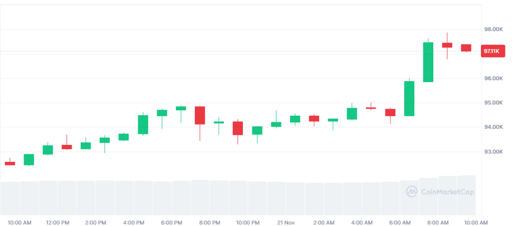 قیمت امروز بیت کوین